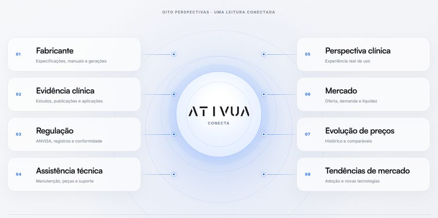 Painel Ativua Conecta com as oito perspectivas integradas